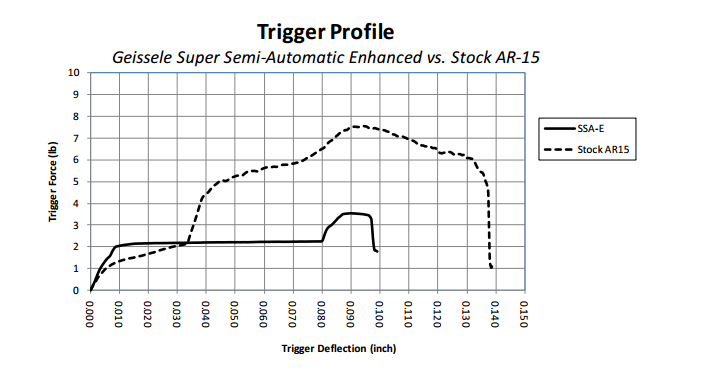 Geissele SSA-E (Super Semi-Automatic Enhanced) AR15 / AR10 Combat Trigger